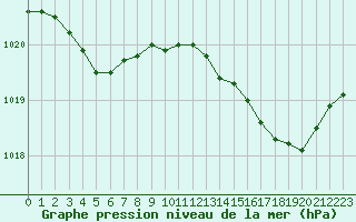 Courbe de la pression atmosphrique pour Saint-Germain-le-Guillaume (53)