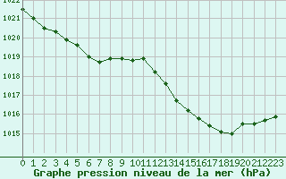 Courbe de la pression atmosphrique pour Valleroy (54)