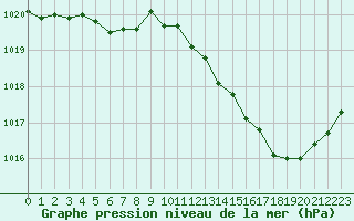 Courbe de la pression atmosphrique pour Landivisiau (29)