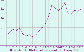 Courbe du refroidissement olien pour Saint-Jean-de-Vedas (34)