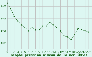 Courbe de la pression atmosphrique pour Aizenay (85)