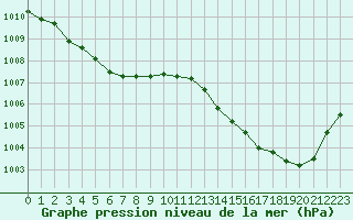 Courbe de la pression atmosphrique pour La Lande-sur-Eure (61)