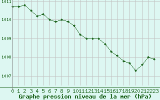 Courbe de la pression atmosphrique pour Cernay (86)