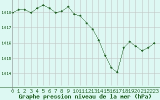 Courbe de la pression atmosphrique pour Voiron (38)