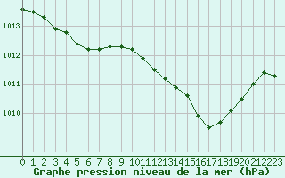 Courbe de la pression atmosphrique pour Lans-en-Vercors - Les Allires (38)