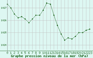 Courbe de la pression atmosphrique pour La Poblachuela (Esp)