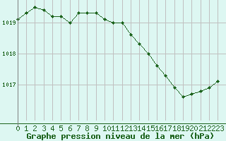 Courbe de la pression atmosphrique pour Lille (59)