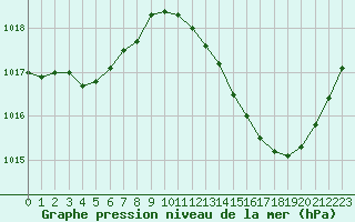 Courbe de la pression atmosphrique pour Jan (Esp)