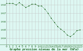 Courbe de la pression atmosphrique pour Melun (77)