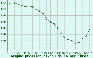 Courbe de la pression atmosphrique pour Gourdon (46)