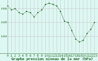 Courbe de la pression atmosphrique pour Cap de la Hve (76)