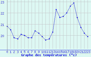 Courbe de tempratures pour Corsept (44)