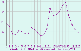 Courbe du refroidissement olien pour Corsept (44)