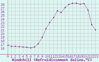 Courbe du refroidissement olien pour Jonzac (17)