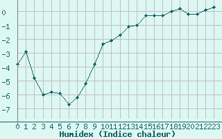 Courbe de l'humidex pour Amiens - Dury (80)