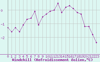 Courbe du refroidissement olien pour Tauxigny (37)