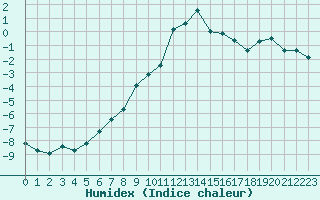 Courbe de l'humidex pour Saint-Vran (05)