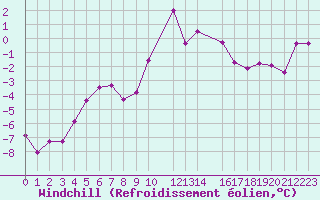 Courbe du refroidissement olien pour Recoules de Fumas (48)