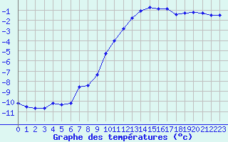 Courbe de tempratures pour Saclas (91)