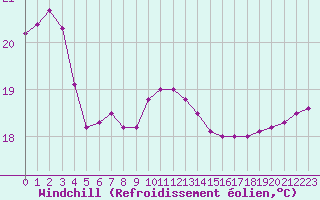 Courbe du refroidissement olien pour Cap Bar (66)