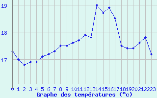 Courbe de tempratures pour Le Talut - Belle-Ile (56)