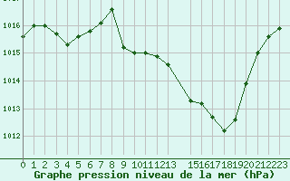 Courbe de la pression atmosphrique pour Sisteron (04)