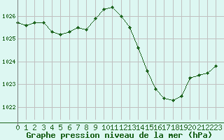 Courbe de la pression atmosphrique pour Montlimar (26)