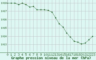 Courbe de la pression atmosphrique pour Trappes (78)