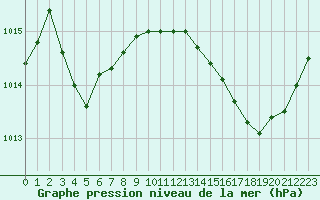 Courbe de la pression atmosphrique pour Perpignan Moulin  Vent (66)