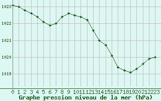 Courbe de la pression atmosphrique pour Kernascleden (56)