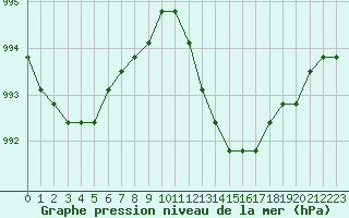 Courbe de la pression atmosphrique pour Rethel (08)