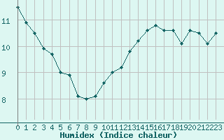 Courbe de l'humidex pour Combs-la-Ville (77)