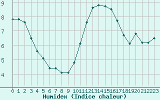 Courbe de l'humidex pour Chteaudun (28)