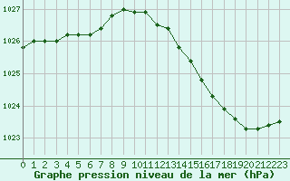 Courbe de la pression atmosphrique pour Lobbes (Be)