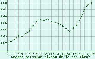 Courbe de la pression atmosphrique pour Millau - Soulobres (12)