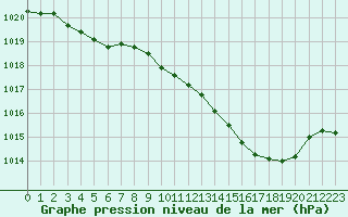 Courbe de la pression atmosphrique pour Hohrod (68)