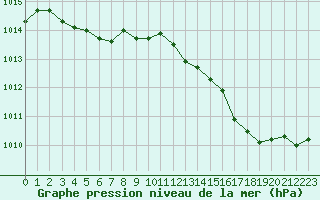 Courbe de la pression atmosphrique pour Perpignan Moulin  Vent (66)