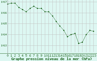 Courbe de la pression atmosphrique pour Landser (68)