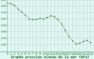 Courbe de la pression atmosphrique pour Biscarrosse (40)