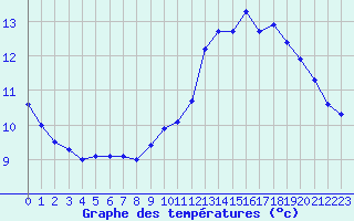 Courbe de tempratures pour Gurande (44)