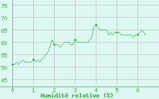 Courbe de l'humidit relative pour Le Puy-Chadrac (43)