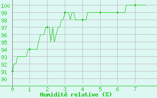 Courbe de l'humidit relative pour Avord (18)