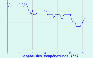 Courbe de tempratures pour Ballon d