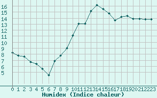 Courbe de l'humidex pour Saint-Nazaire (44)