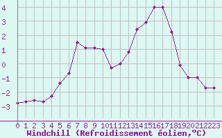 Courbe du refroidissement olien pour Anglars St-Flix(12)