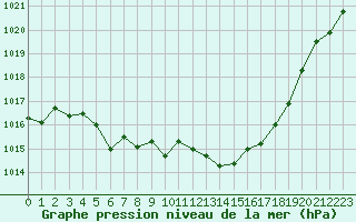 Courbe de la pression atmosphrique pour Als (30)