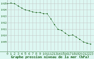 Courbe de la pression atmosphrique pour Cap de la Hve (76)