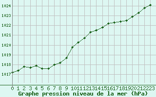 Courbe de la pression atmosphrique pour Guidel (56)