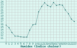 Courbe de l'humidex pour Rouen (76)