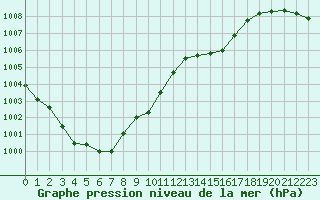 Courbe de la pression atmosphrique pour Corny-sur-Moselle (57)